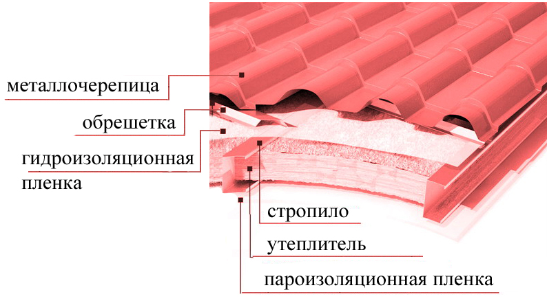 Монтаж металлочерепицы