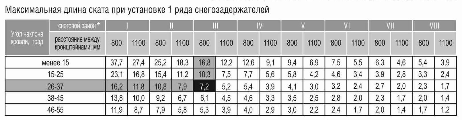 Максимальная длина ската при установке 1 ряда снегозадержателей