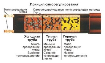 Системы кабельного обогрева