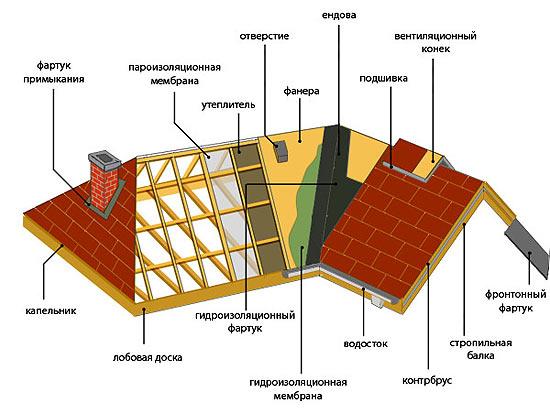 Как правильно уложить изоляцию?